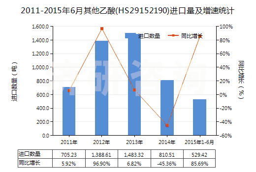 2011-2015年6月其他乙酸(HS29152190)進(jìn)口量及增速統(tǒng)計(jì)